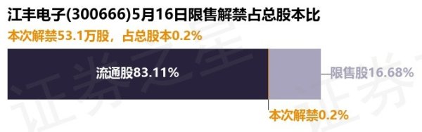 本地配资公司 江丰电子(300666)53.1万股限售股将于5月16日解禁, 占总股本0.2%
