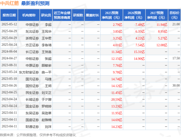 股票配资官方网址 中兵红箭: 5月15日召开业绩说明会, 投资者参与