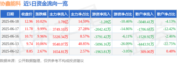 配资官方平台 6月18日协鑫能科(002015)涨停分析: 新能源转型、业绩增长、ESG评级驱动