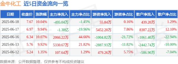炒股配资指数网站 6月18日金牛化工(600722)涨停分析: 新能源布局、业绩增长驱动