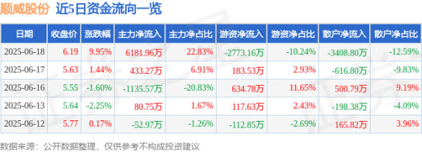 大的配资公司 6月18日顺威股份(002676)涨停分析: 业绩增长、汽车业务驱动